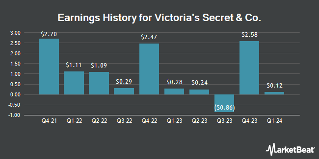 Earnings History for Victoria's Secret & Co. (NYSE:VSCO)