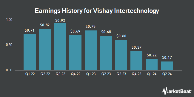 Earnings History for Vishay Intertechnology (NYSE:VSH)