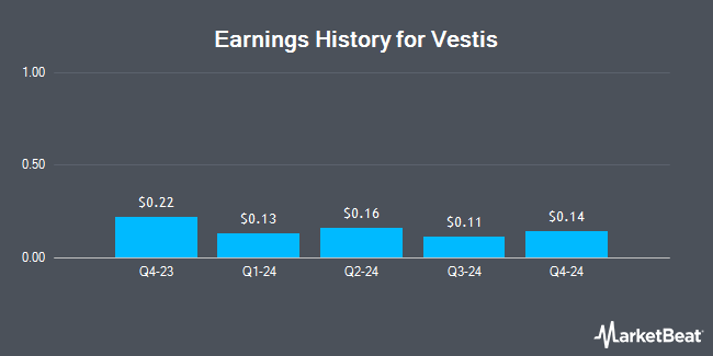 Earnings History for Vestis (NYSE:VSTS)