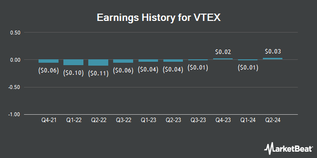 Earnings History for VTEX (NYSE:VTEX)