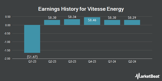 Earnings History for Vitesse Energy (NYSE:VTS)