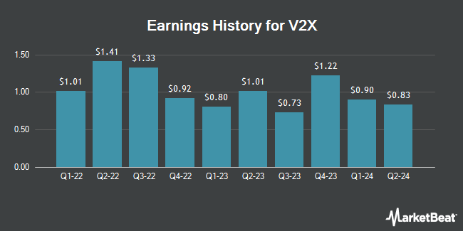 Earnings History for V2X (NYSE:VVX)