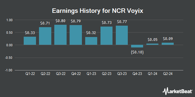 Earnings History for NCR Voyix (NYSE:VYX)