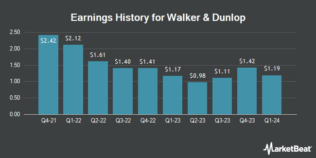 Earnings History for Walker & Dunlop (NYSE:WD)