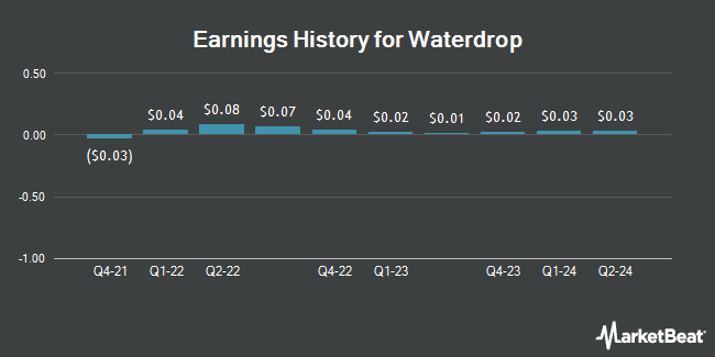 Earnings History for Waterdrop (NYSE:WDH)