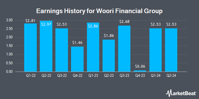 Earnings History for Woori Financial Group (NYSE:WF)