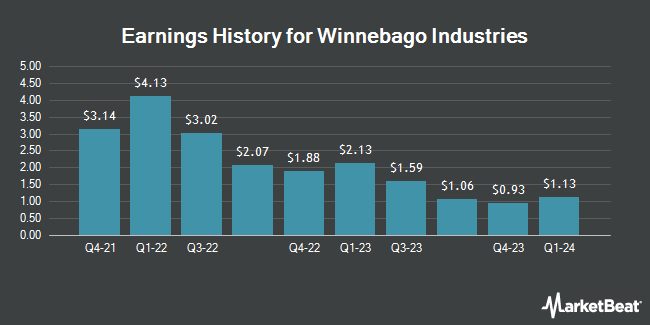 Earnings History for Winnebago Industries (NYSE:WGO)