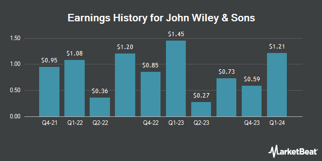 Earnings History for John Wiley & Sons (NYSE:WLYB)