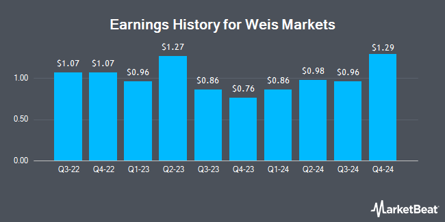 Earnings History for Weis Markets (NYSE:WMK)