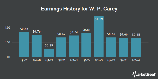 Earnings History for W. P. Carey (NYSE:WPC)