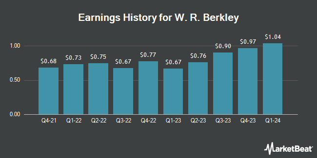 Earnings History for W. R. Berkley (NYSE:WRB)