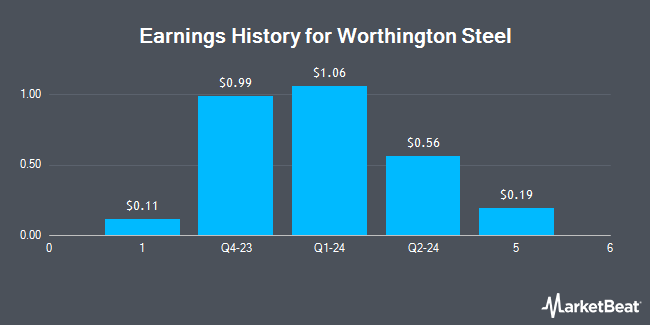 Earnings History for Worthington Steel (NYSE:WS)