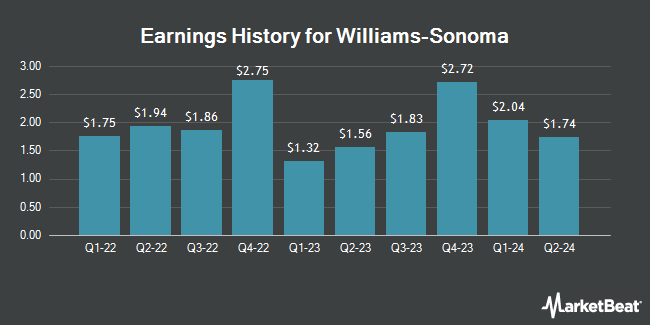 Earnings History for Williams-Sonoma (NYSE:WSM)