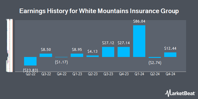 Earnings History for White Mountains Insurance Group (NYSE:WTM)