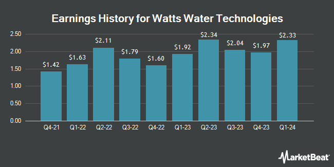 Earnings History for Watts Water Technologies (NYSE:WTS)