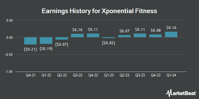 Earnings History for Xponential Fitness (NYSE:XPOF)