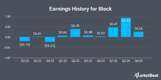 Earnings History for Block (NYSE:XYZ)