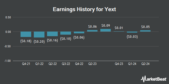 Earnings History for Yext (NYSE:YEXT)