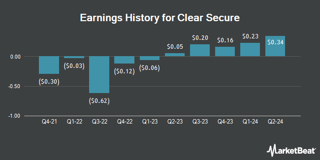 Earnings History for Clear Secure (NYSE:YOU)