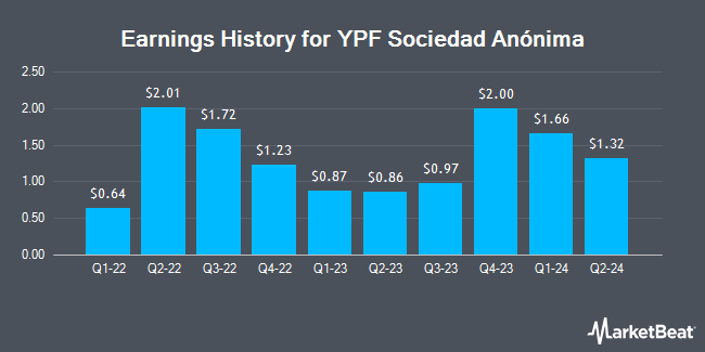 Earnings History for YPF Sociedad Anónima (NYSE:YPF)