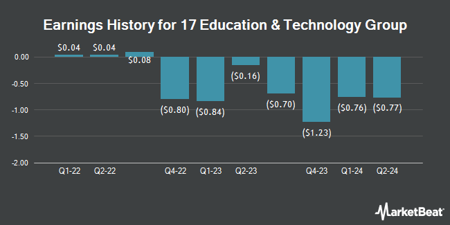 17 Education & Technology Group (NYSE:YQ) Earnings History