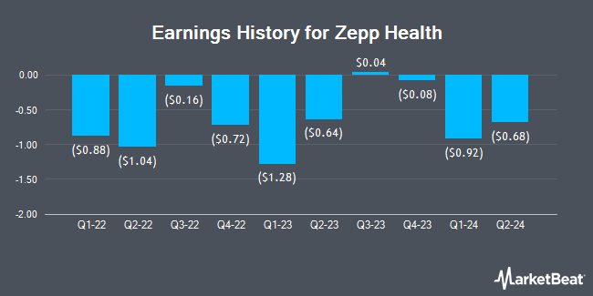 Earnings History for Zepp Health (NYSE:ZEPP)