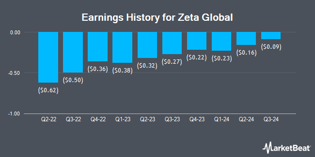 Earnings History for Zeta Global (NYSE:ZETA)