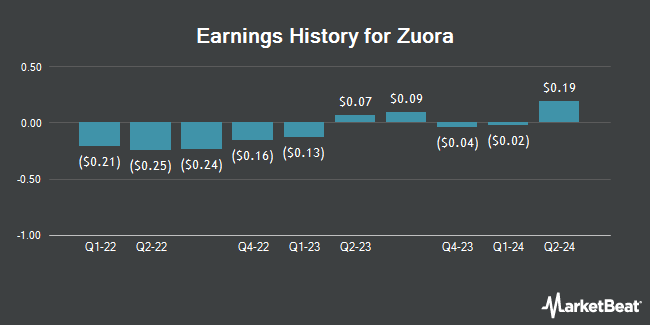 Earnings History for Zuora (NYSE:ZUO)