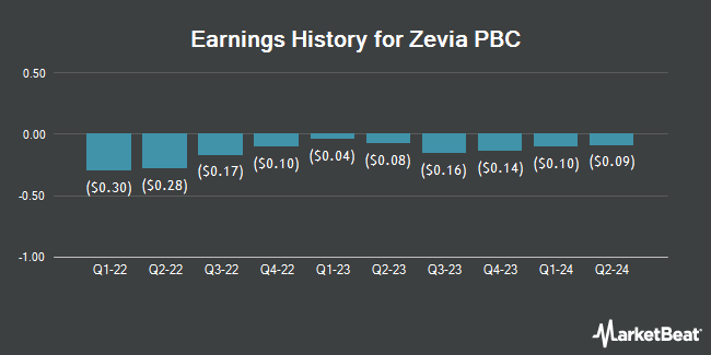 Earnings History for Zevia PBC (NYSE:ZVIA)