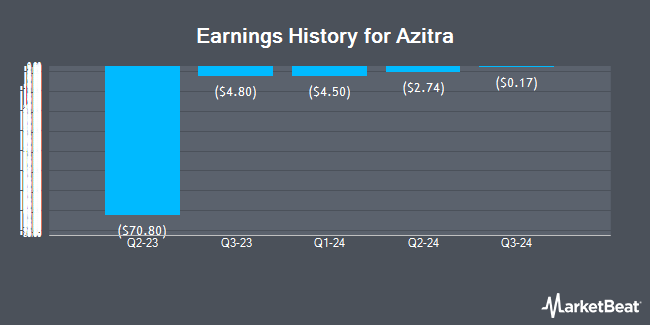 Earnings History for Azitra (NYSEAMERICAN:AZTR)