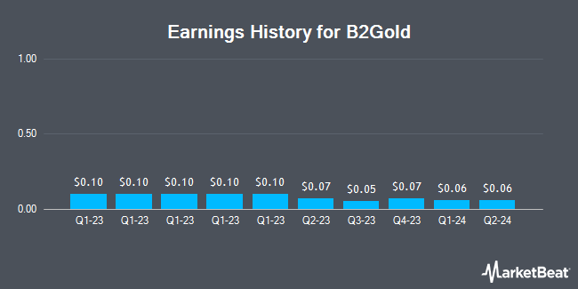 Earnings History for B2Gold (NYSEAMERICAN:BTG)