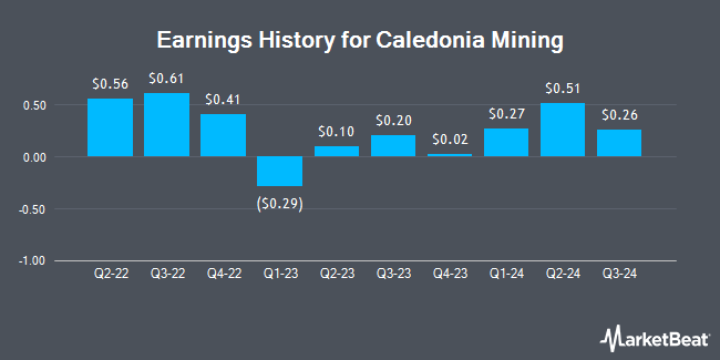 Caledonia Mining (NYSEAMERICAN:CMCL) Announces Quarterly Earnings ...