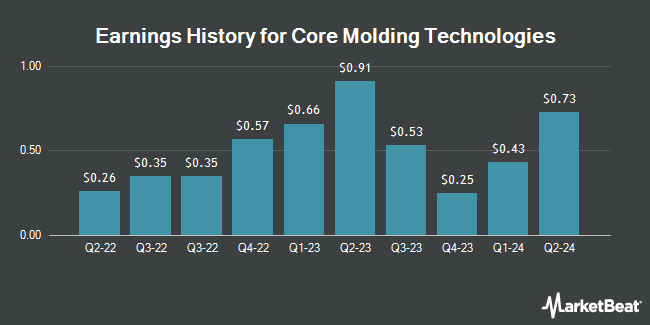 Earnings History for Core Molding Technologies (NYSEAMERICAN:CMT)