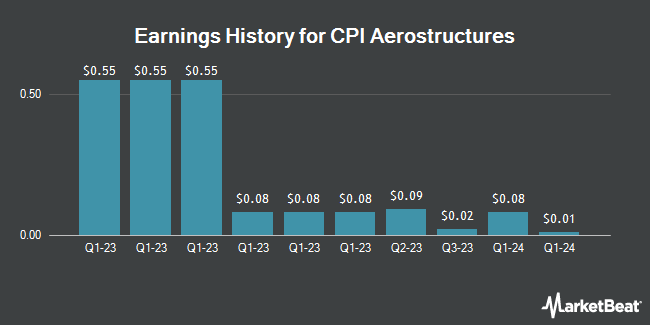 Earnings History for CPI Aerostructures (NYSEAMERICAN:CVU)