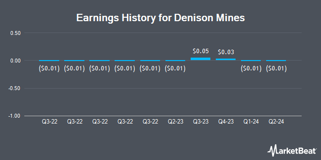 Earnings History for Denison Mines (NYSEAMERICAN:DNN)