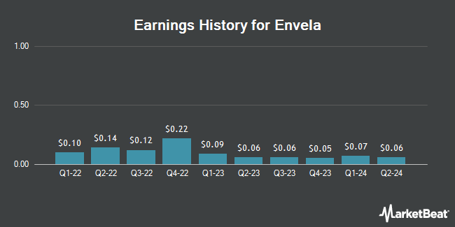 Earnings History for Envela (NYSEAMERICAN:ELA)