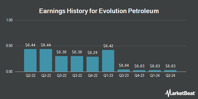 Earnings History for Evolution Petroleum (NYSEAMERICAN:EPM)