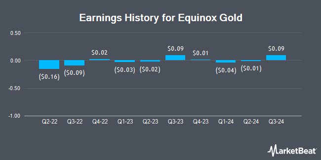 Earnings History for Equinox Gold (NYSEAMERICAN:EQX)