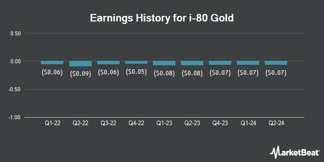 Earnings History for i-80 Gold (NYSEAMERICAN:IAUX)