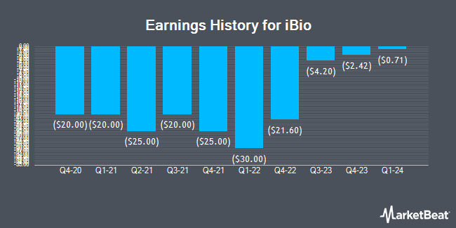 Earnings History for iBio (NYSEAMERICAN:IBIO)