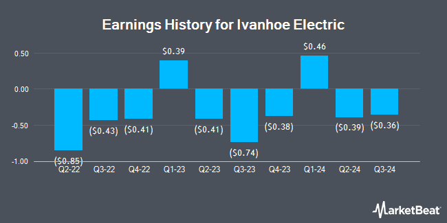 Earnings History for Ivanhoe Electric (NYSEAMERICAN:IE)