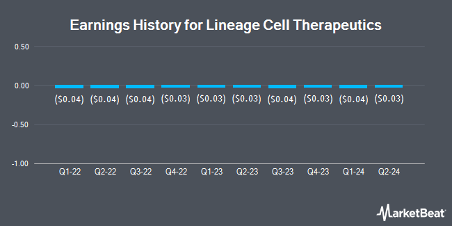 Earnings History for Lineage Cell Therapeutics (NYSEAMERICAN:LCTX)