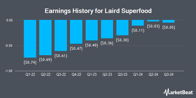 Earnings History for Laird Superfood (NYSEAMERICAN:LSF)