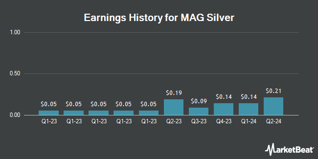 Earnings History for MAG Silver (NYSEAMERICAN:MAG)