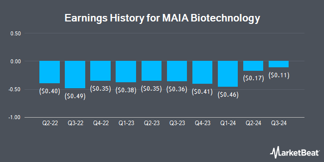 Earnings History for MAIA Biotechnology (NYSEAMERICAN:MAIA)