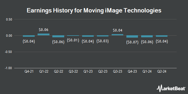 Earnings History for Moving iMage Technologies (NYSEAMERICAN:MITQ)