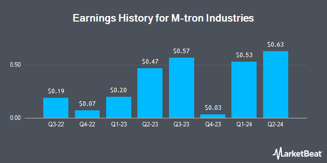 Earnings History for M-tron Industries (NYSEAMERICAN:MPTI)