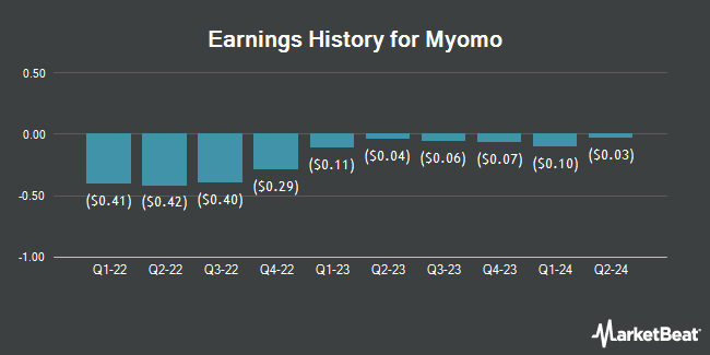 Earnings History for Myomo (NYSEAMERICAN:MYO)