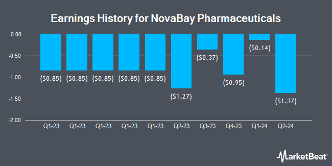 Earnings History for NovaBay Pharmaceuticals (NYSEAMERICAN:NBY)