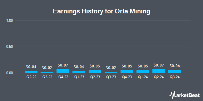 Earnings History for Orla Mining (NYSEAMERICAN:ORLA)